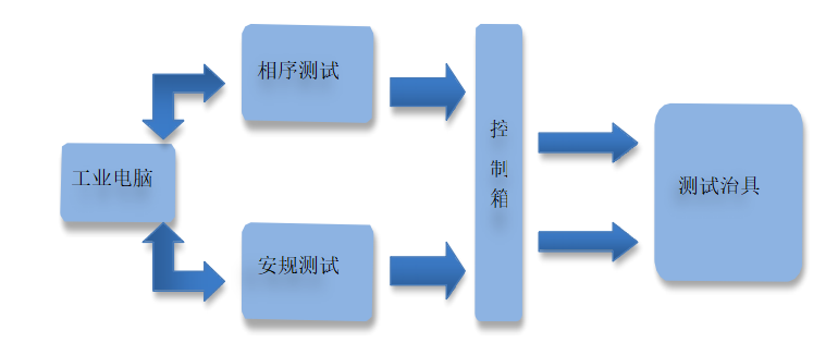 CCS集成母排測試設備架構圖